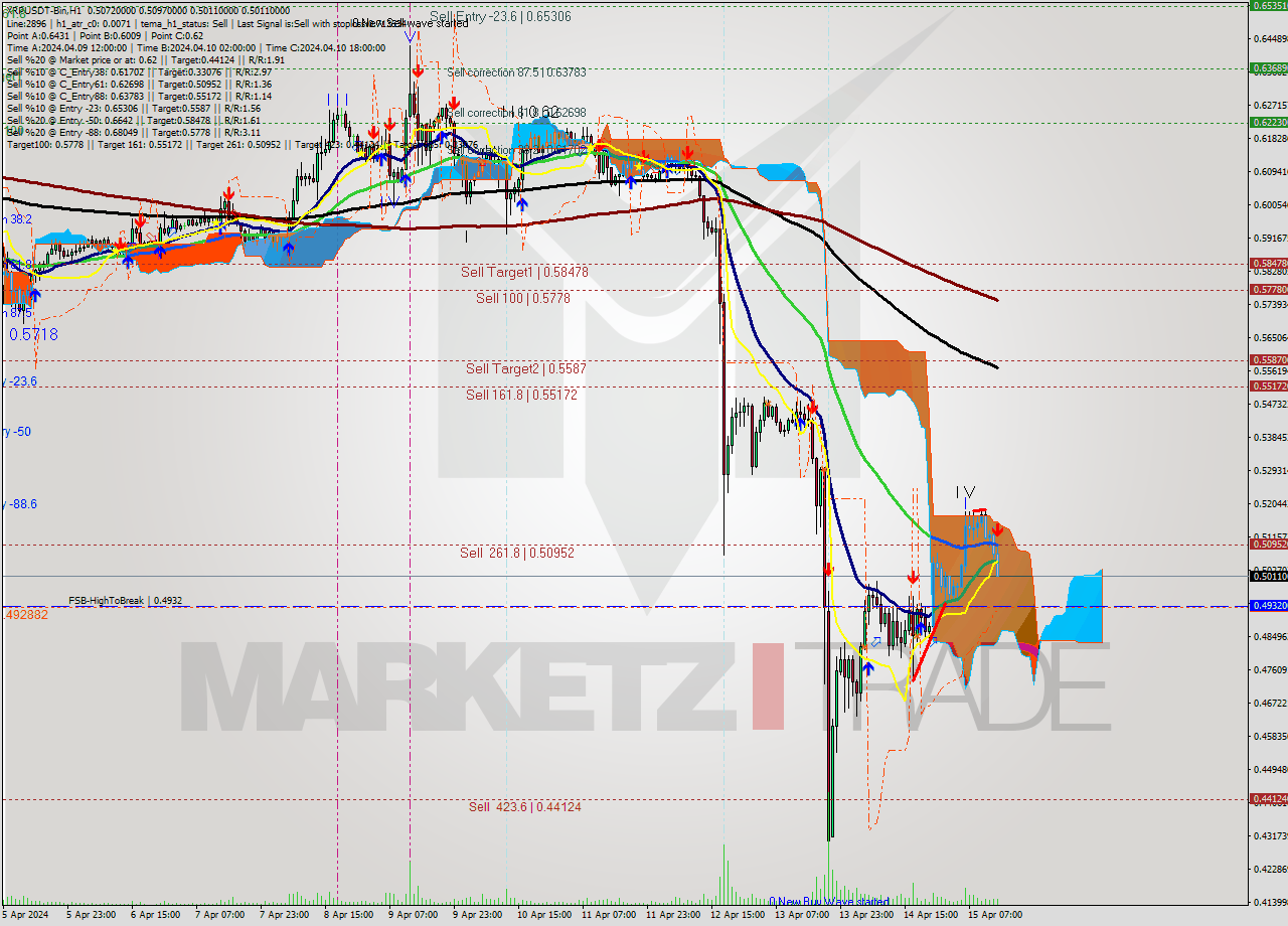 XRPUSDT-Bin MultiTimeframe analysis at date 2024.04.15 17:40