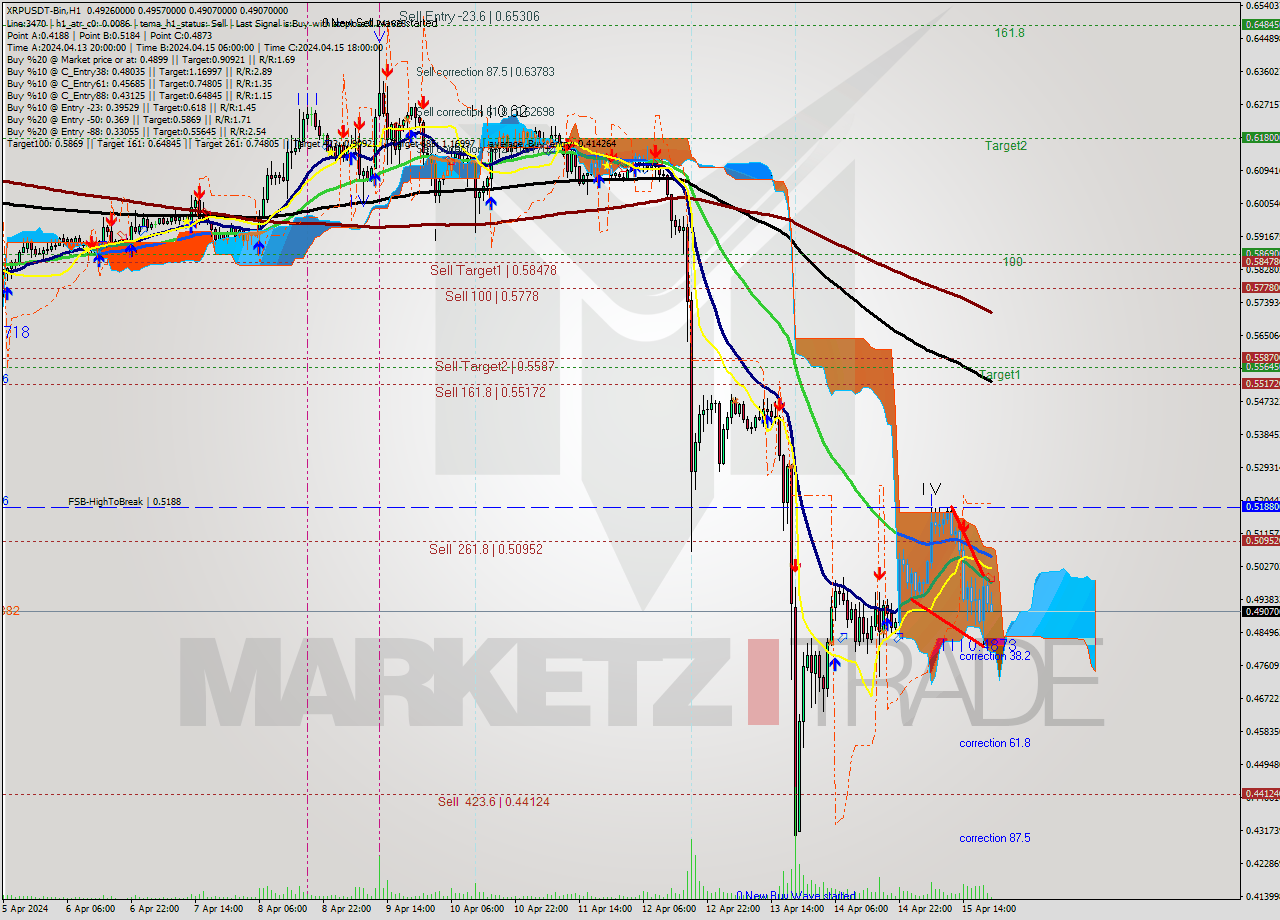 XRPUSDT-Bin MultiTimeframe analysis at date 2024.04.16 00:24