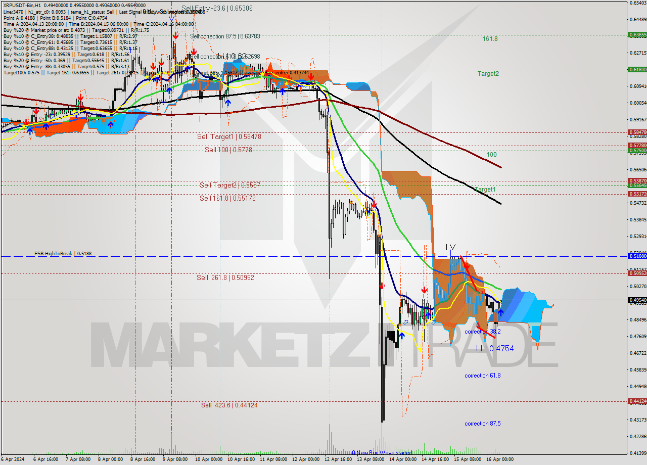 XRPUSDT-Bin MultiTimeframe analysis at date 2024.04.16 10:05