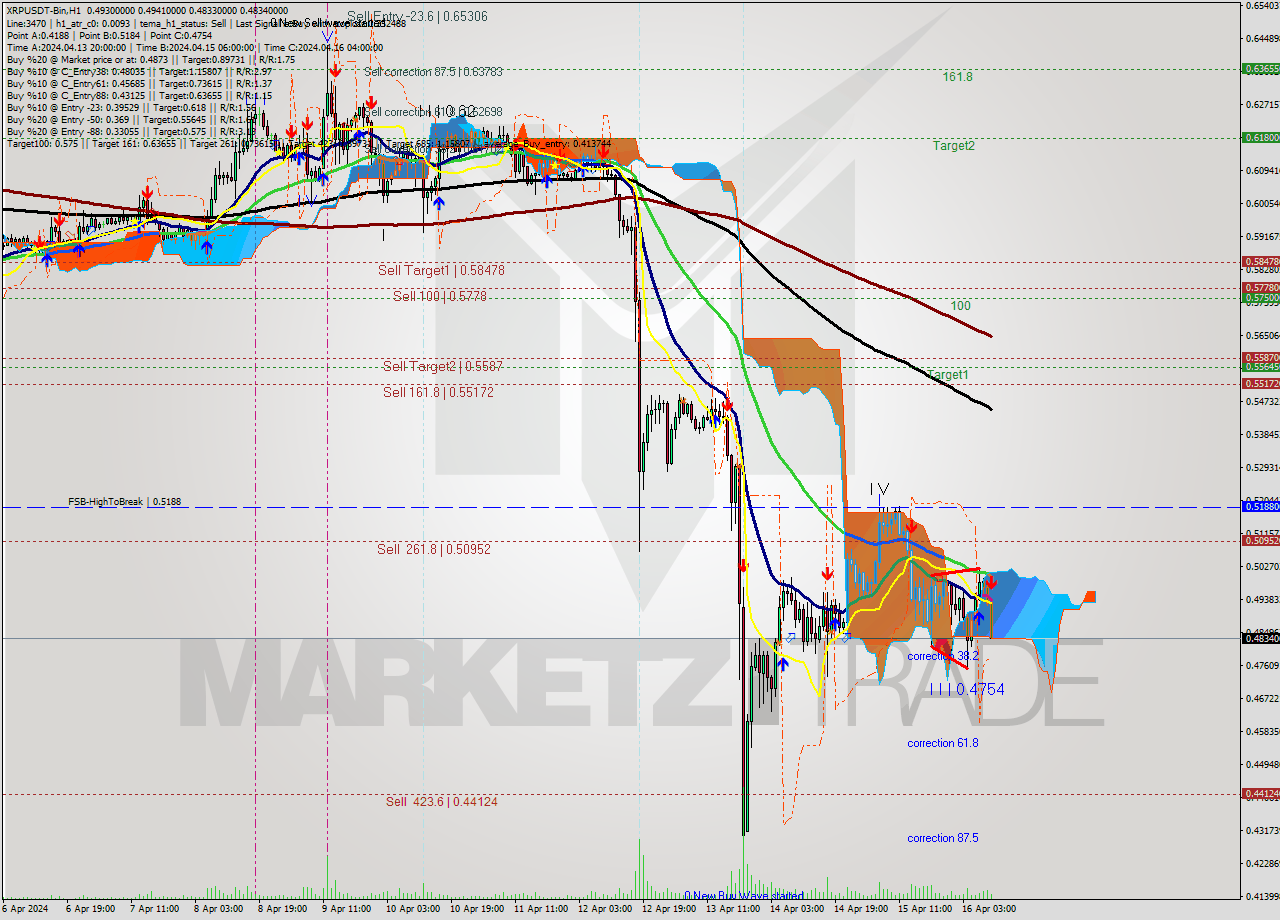 XRPUSDT-Bin MultiTimeframe analysis at date 2024.04.16 13:25