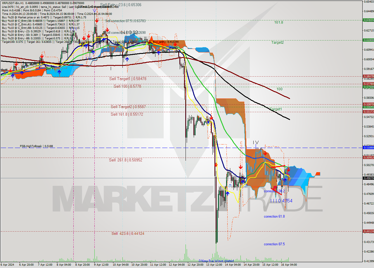 XRPUSDT-Bin MultiTimeframe analysis at date 2024.04.16 14:03