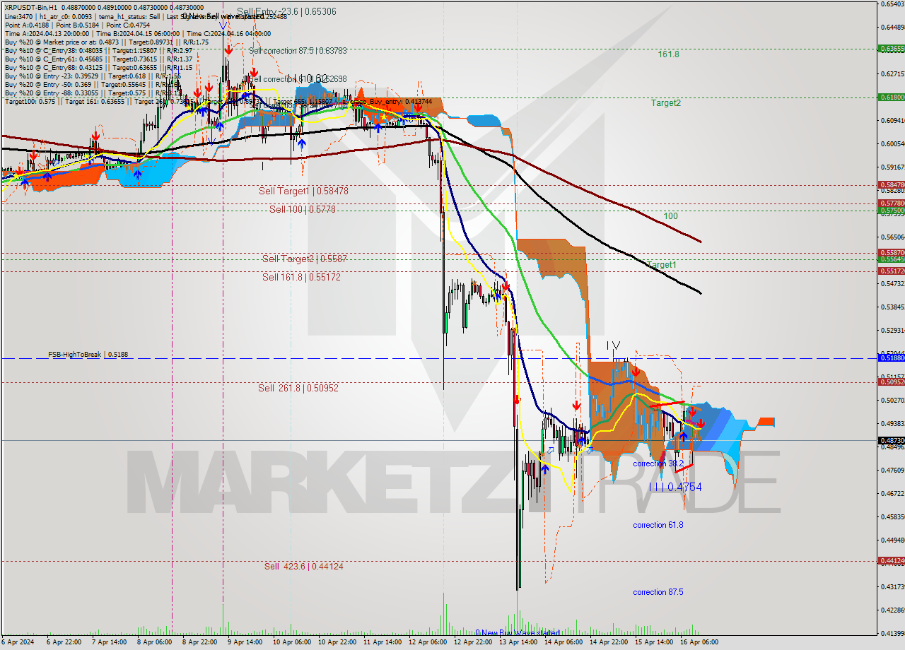 XRPUSDT-Bin MultiTimeframe analysis at date 2024.04.16 16:02