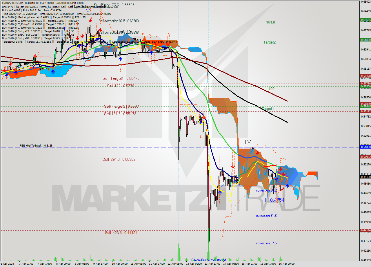 XRPUSDT-Bin MultiTimeframe analysis at date 2024.04.16 19:03