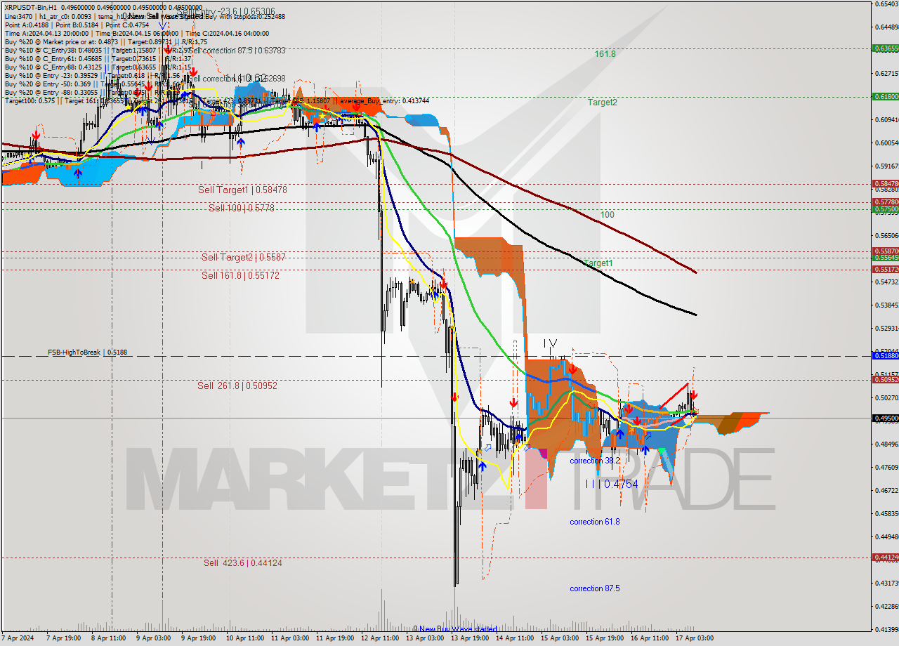 XRPUSDT-Bin MultiTimeframe analysis at date 2024.04.17 13:02