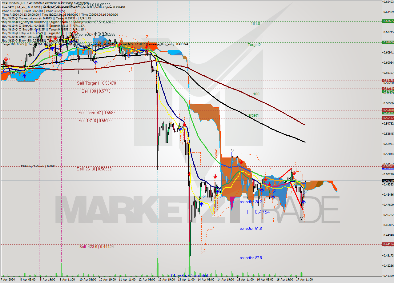 XRPUSDT-Bin MultiTimeframe analysis at date 2024.04.17 21:06