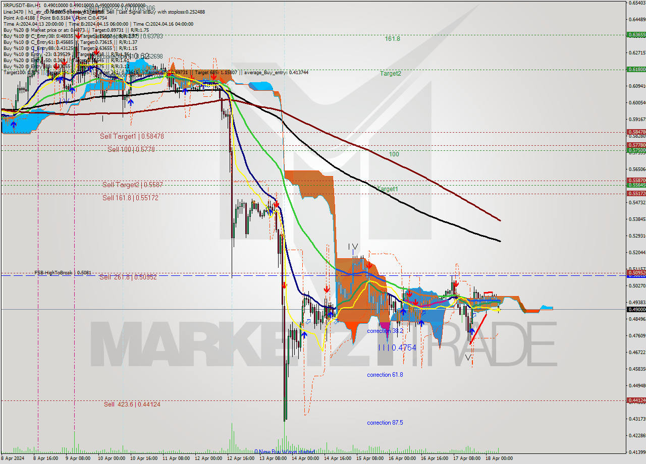 XRPUSDT-Bin MultiTimeframe analysis at date 2024.04.18 10:00