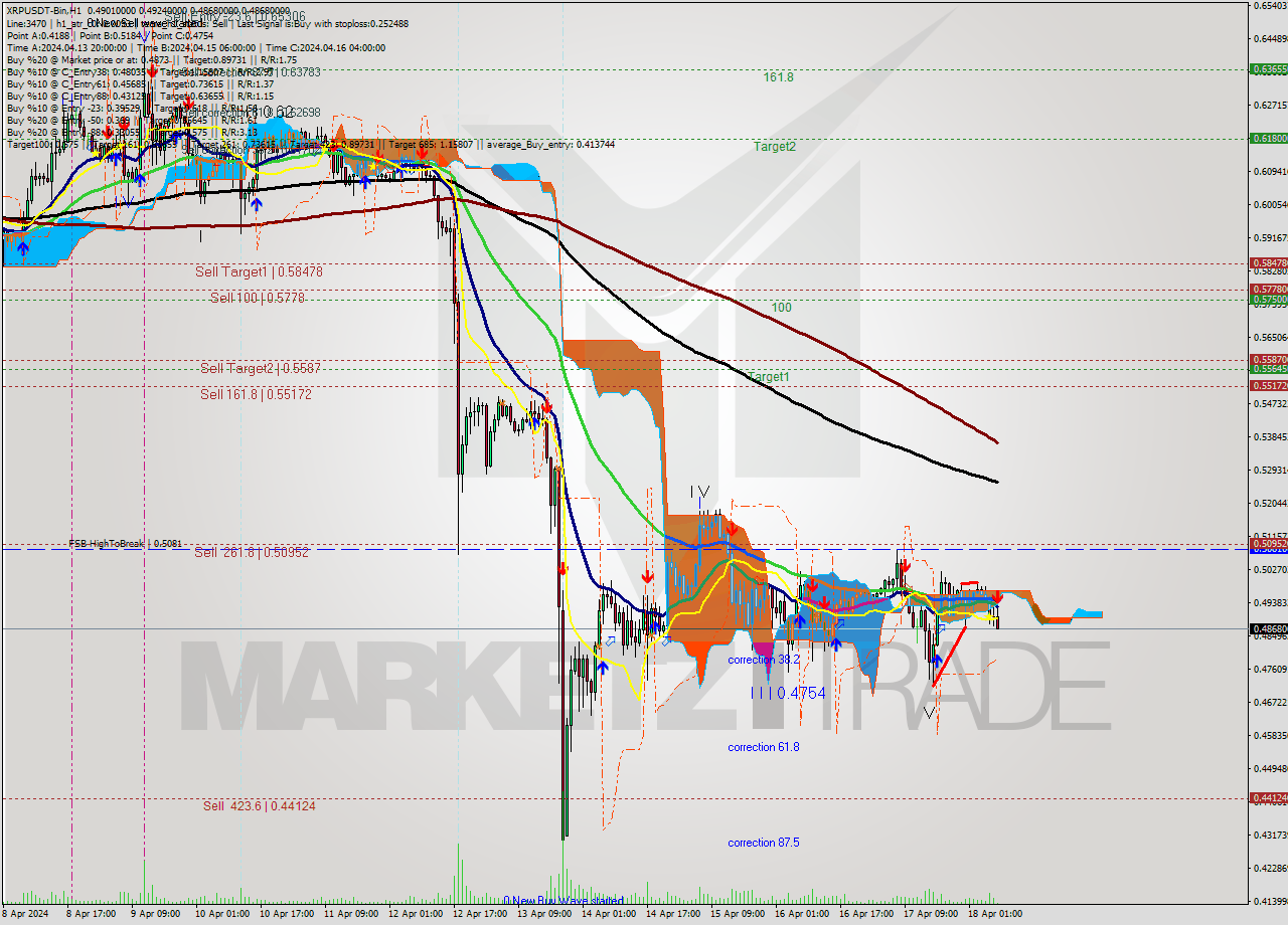 XRPUSDT-Bin MultiTimeframe analysis at date 2024.04.18 11:22