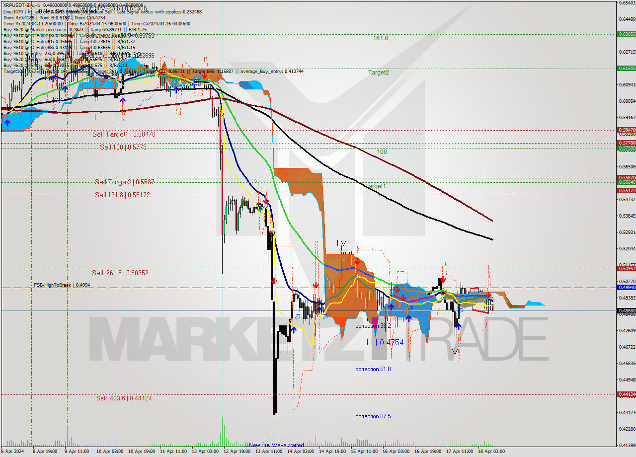 XRPUSDT-Bin MultiTimeframe analysis at date 2024.04.18 13:20