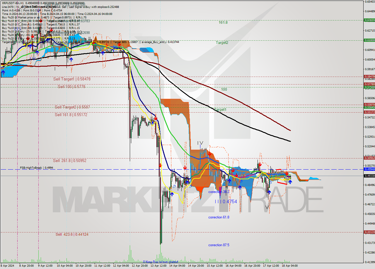 XRPUSDT-Bin MultiTimeframe analysis at date 2024.04.18 14:07