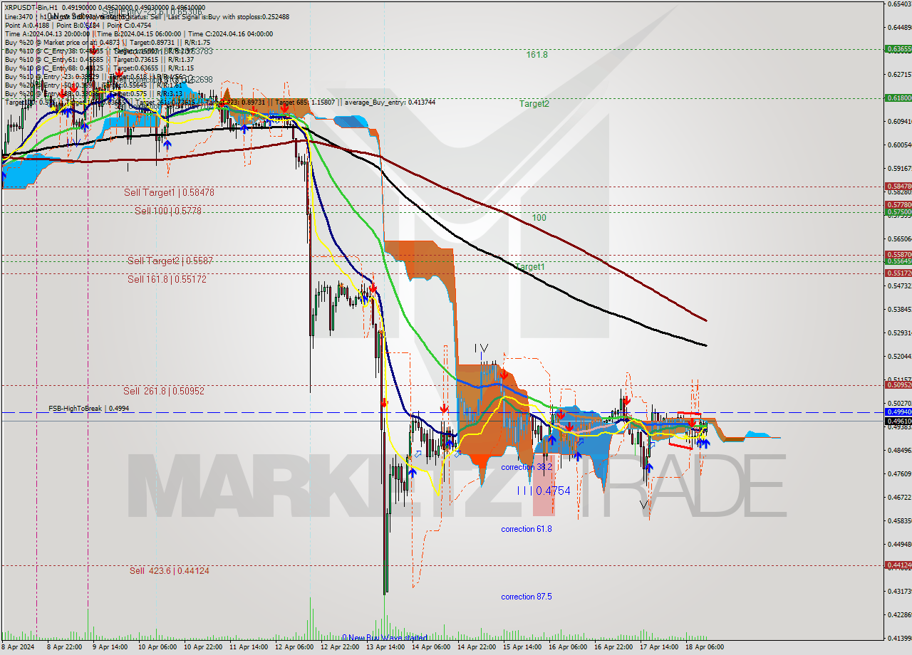 XRPUSDT-Bin MultiTimeframe analysis at date 2024.04.18 16:59