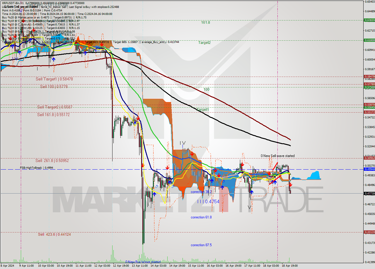XRPUSDT-Bin MultiTimeframe analysis at date 2024.04.19 05:11
