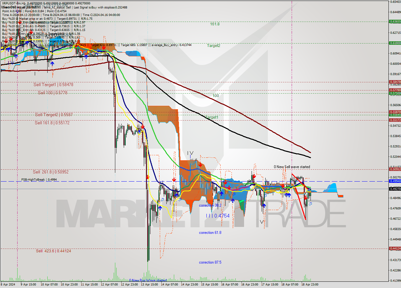 XRPUSDT-Bin MultiTimeframe analysis at date 2024.04.19 09:41