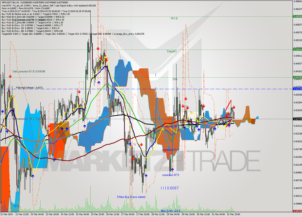 XRPUSDT-Bin MultiTimeframe analysis at date 2024.04.01 06:29