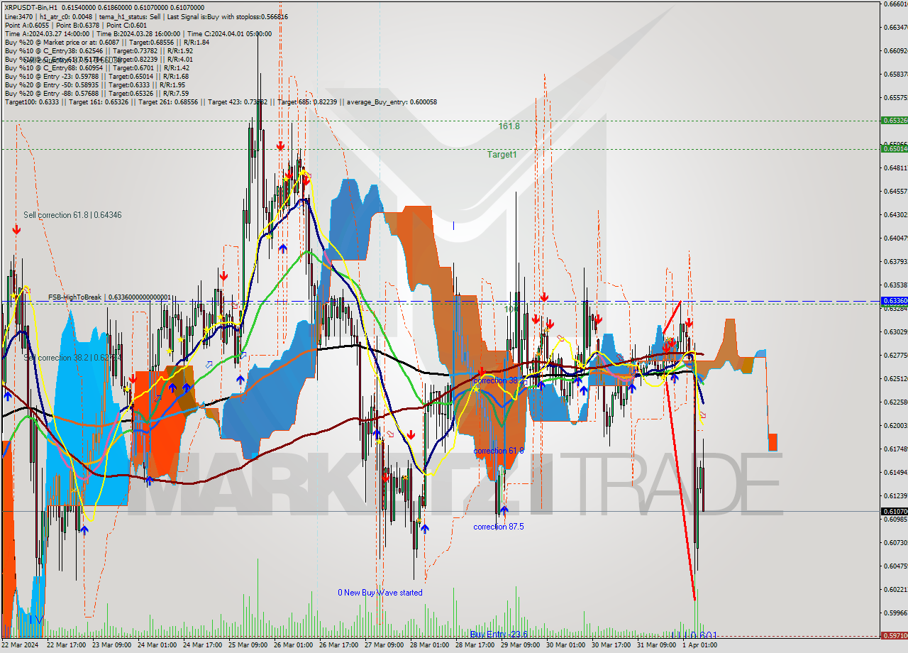 XRPUSDT-Bin MultiTimeframe analysis at date 2024.04.01 11:24
