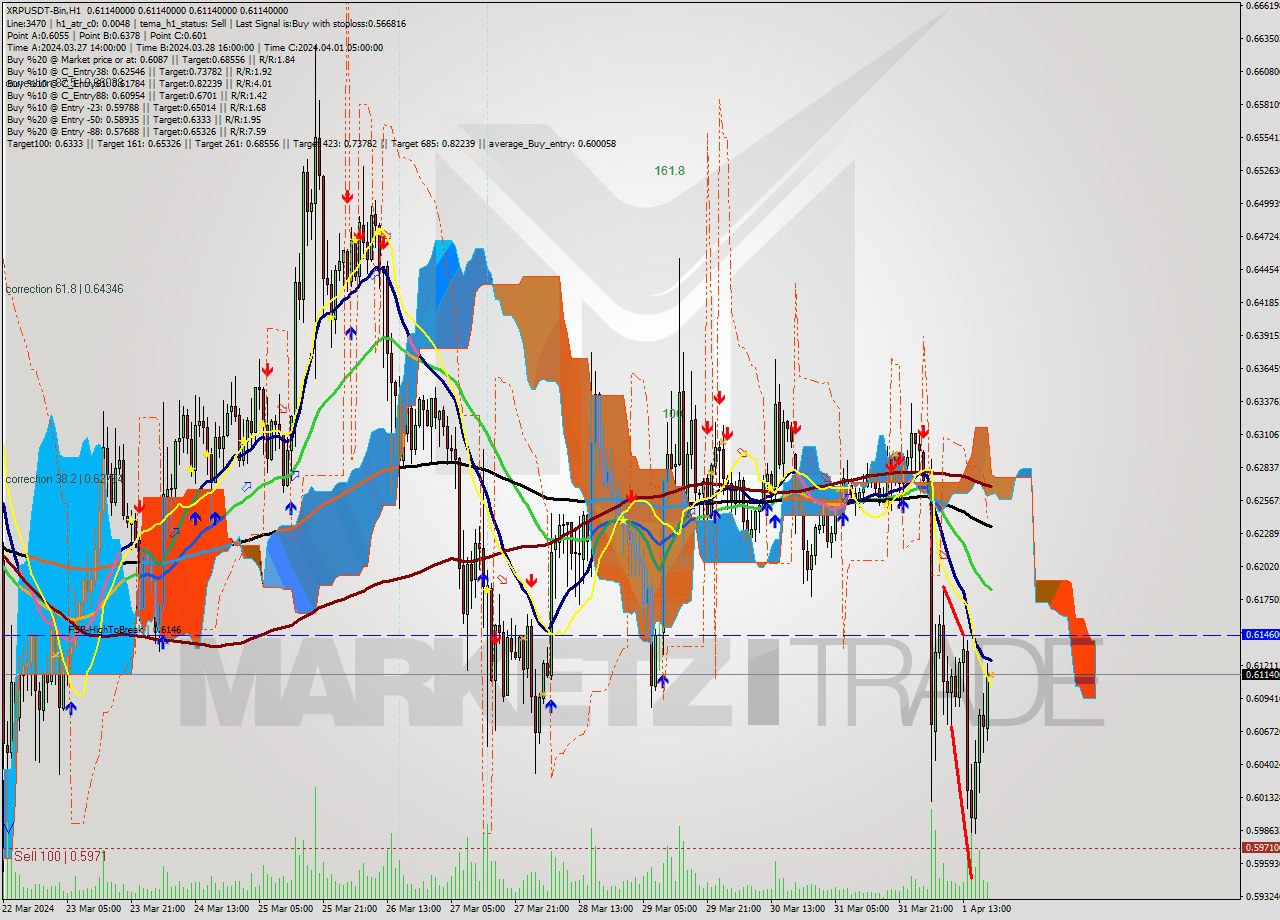 XRPUSDT-Bin MultiTimeframe analysis at date 2024.04.01 23:00
