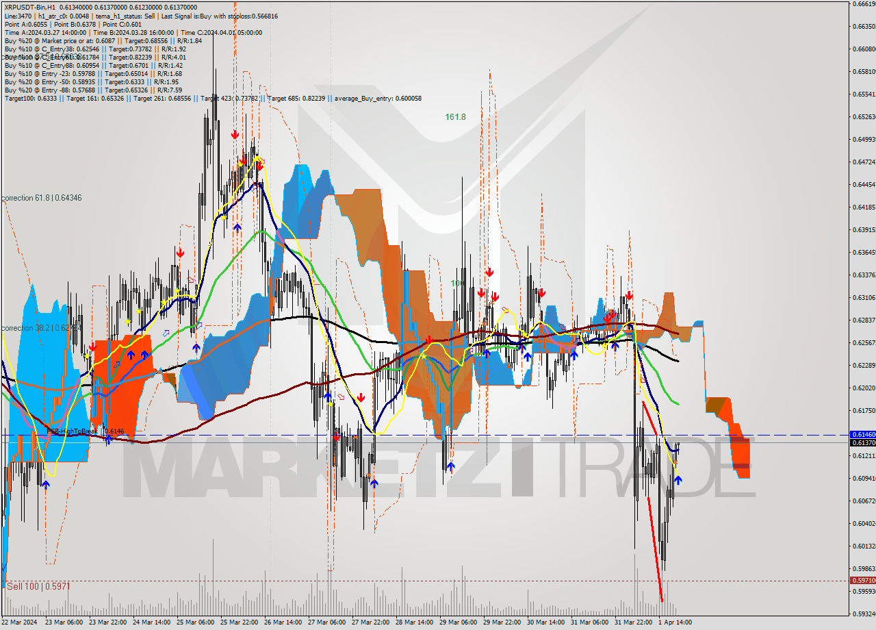 XRPUSDT-Bin MultiTimeframe analysis at date 2024.04.02 00:12