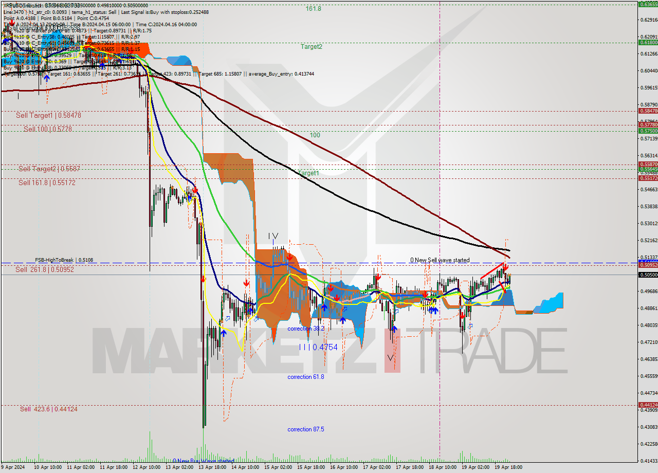 XRPUSDT-Bin MultiTimeframe analysis at date 2024.04.20 04:40