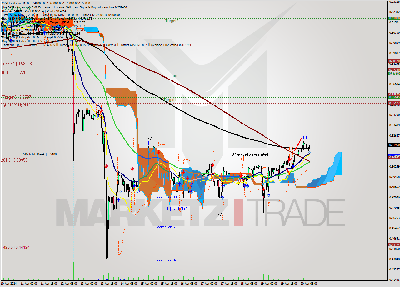 XRPUSDT-Bin MultiTimeframe analysis at date 2024.04.20 18:44