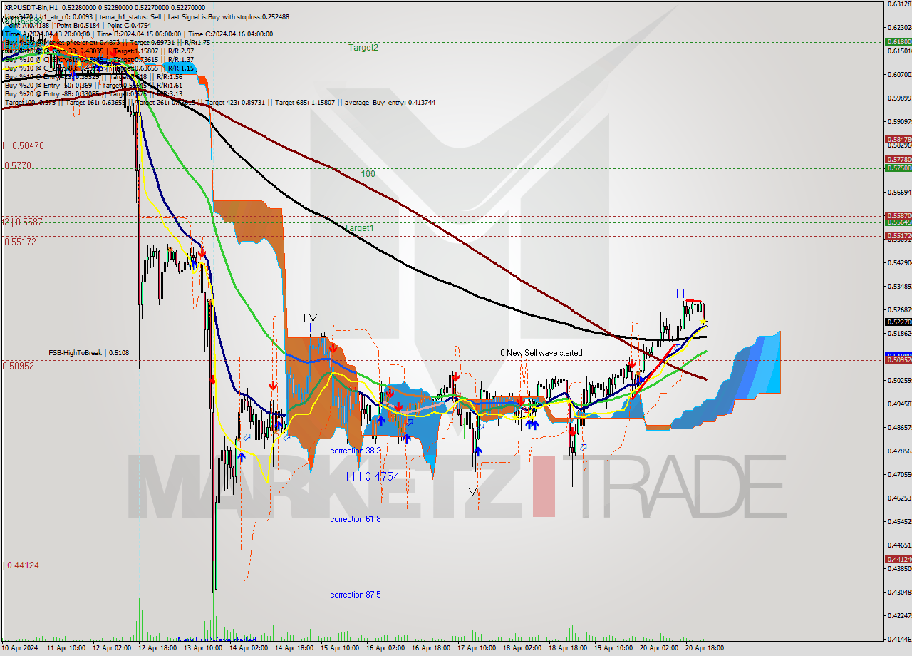 XRPUSDT-Bin MultiTimeframe analysis at date 2024.04.21 04:00