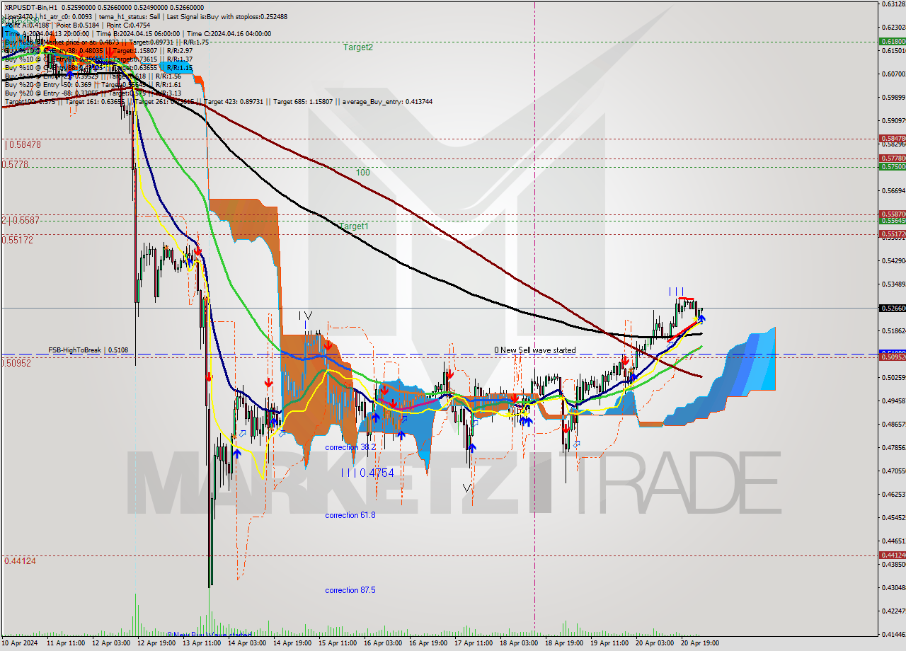 XRPUSDT-Bin MultiTimeframe analysis at date 2024.04.21 05:20