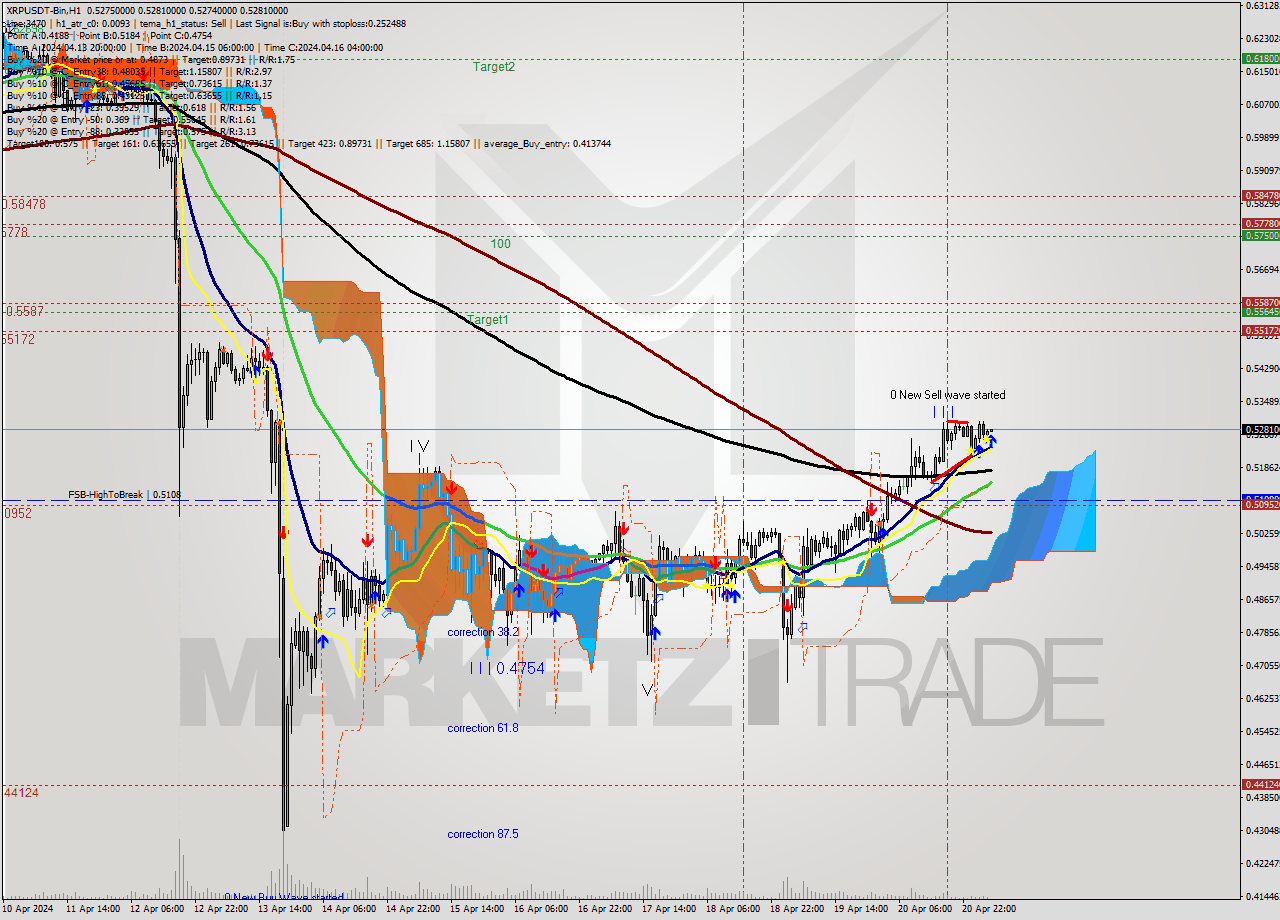 XRPUSDT-Bin MultiTimeframe analysis at date 2024.04.21 08:05