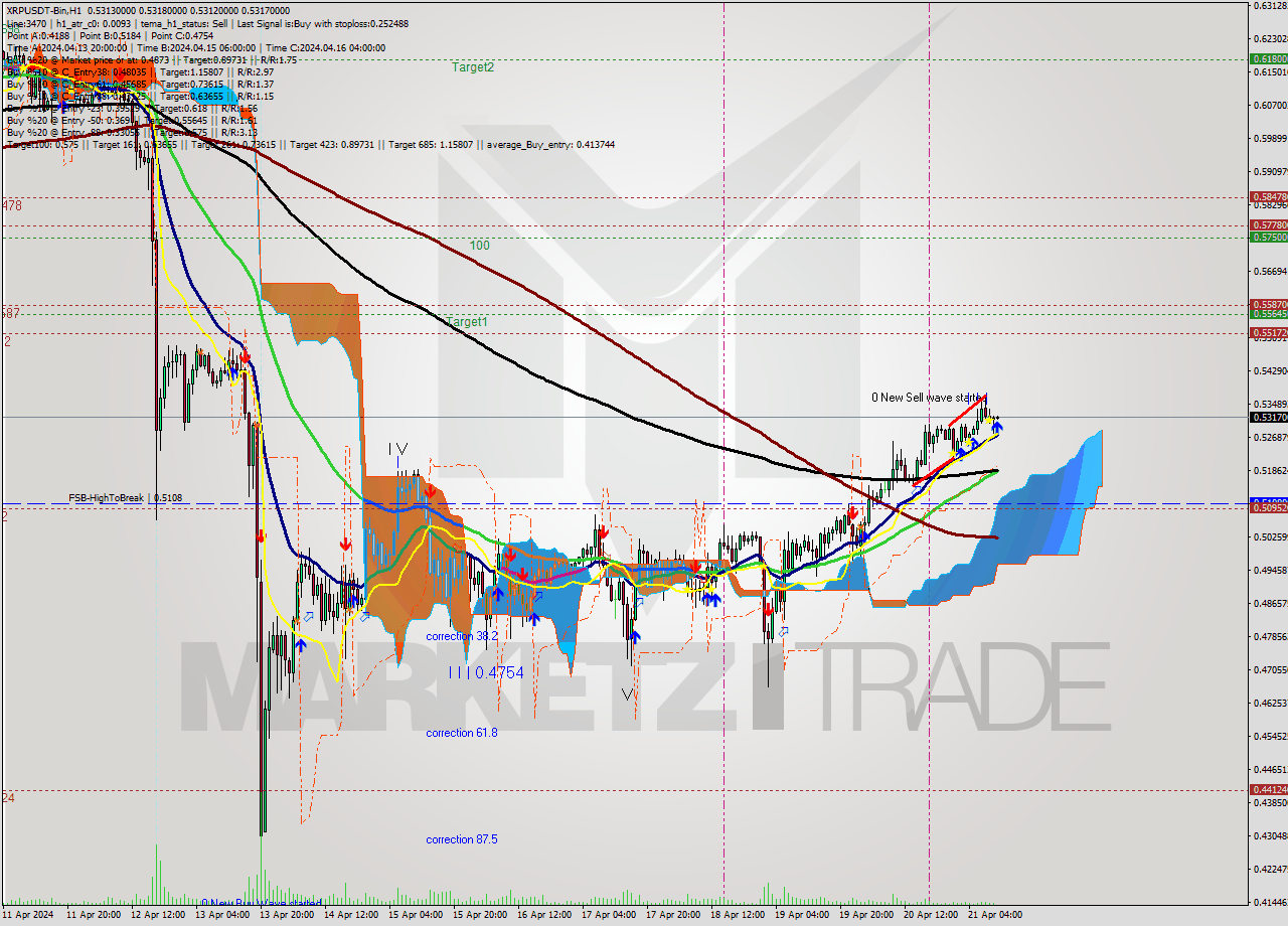 XRPUSDT-Bin MultiTimeframe analysis at date 2024.04.21 14:01