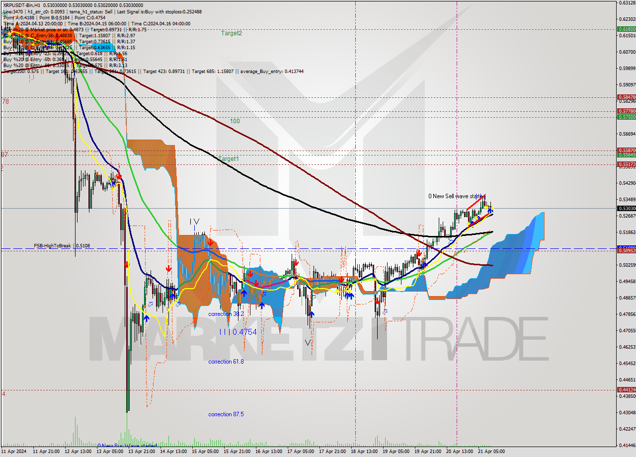 XRPUSDT-Bin MultiTimeframe analysis at date 2024.04.21 15:00