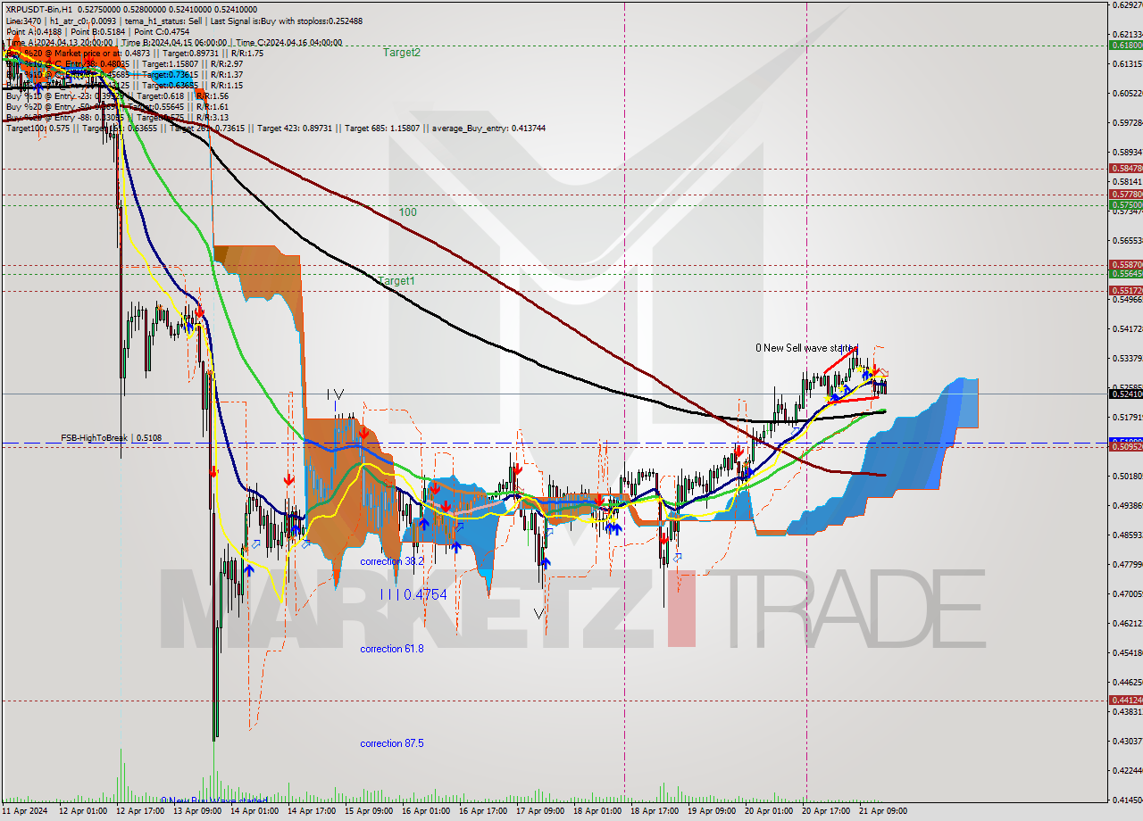 XRPUSDT-Bin MultiTimeframe analysis at date 2024.04.21 19:05