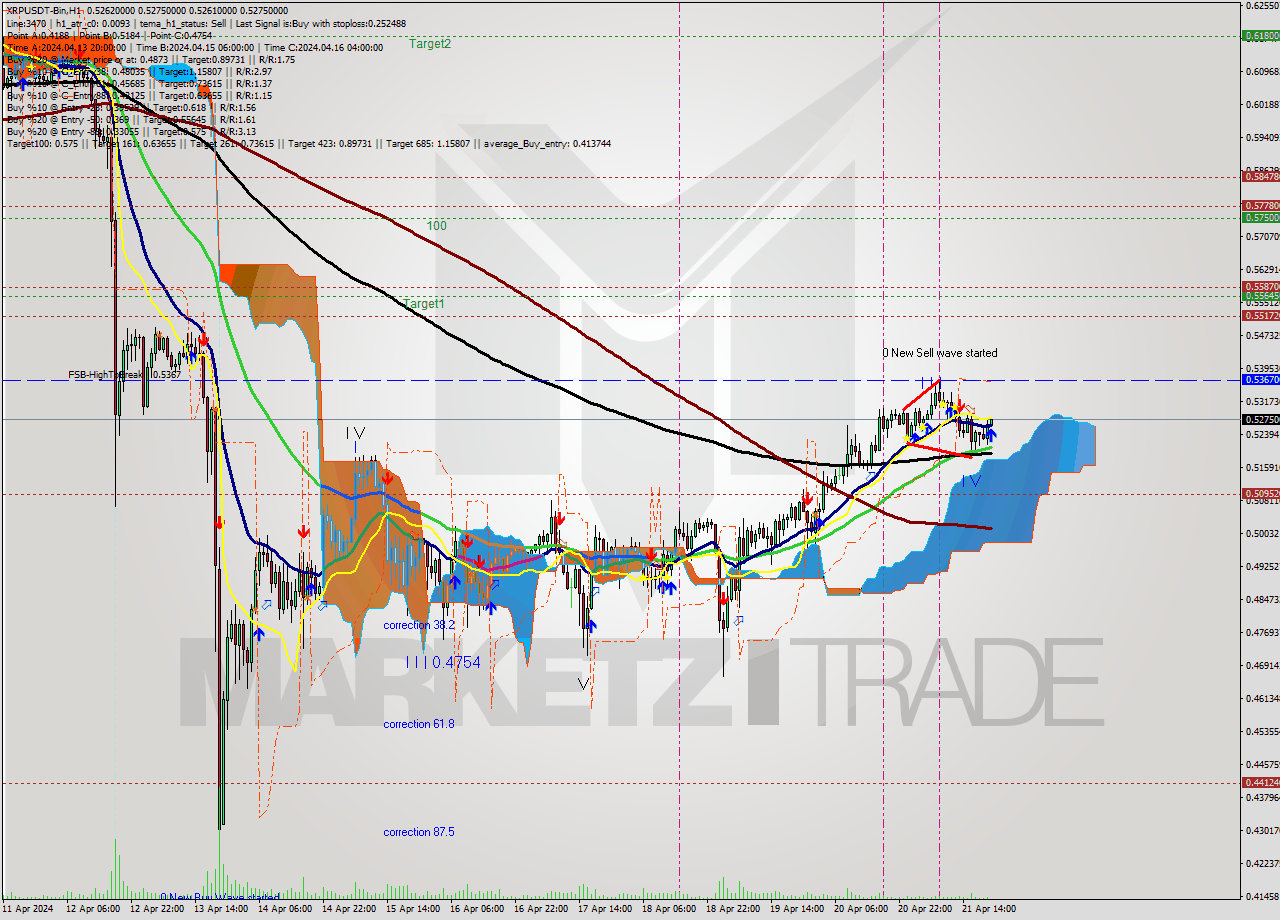 XRPUSDT-Bin MultiTimeframe analysis at date 2024.04.22 00:02