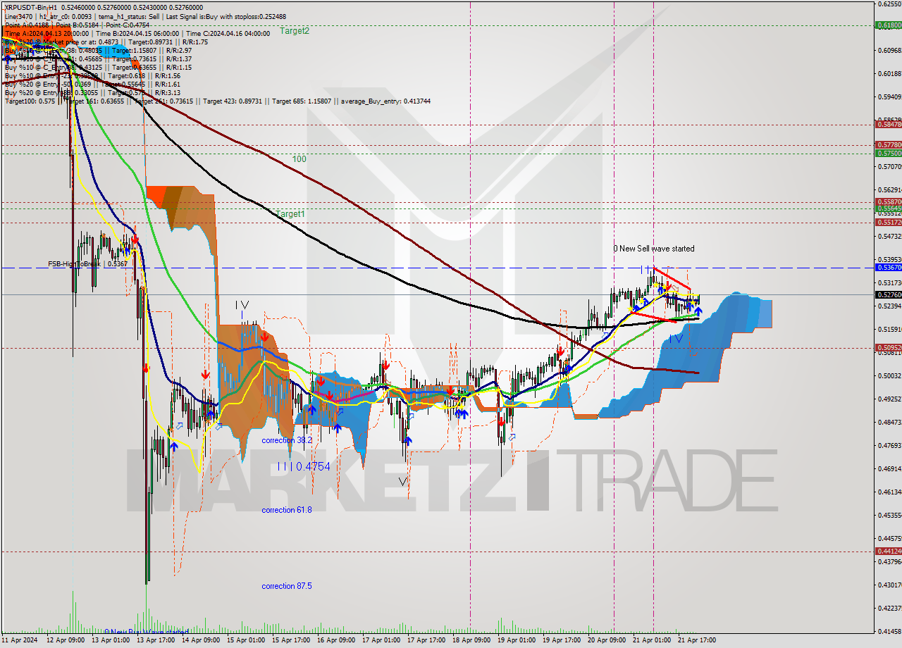 XRPUSDT-Bin MultiTimeframe analysis at date 2024.04.22 03:17