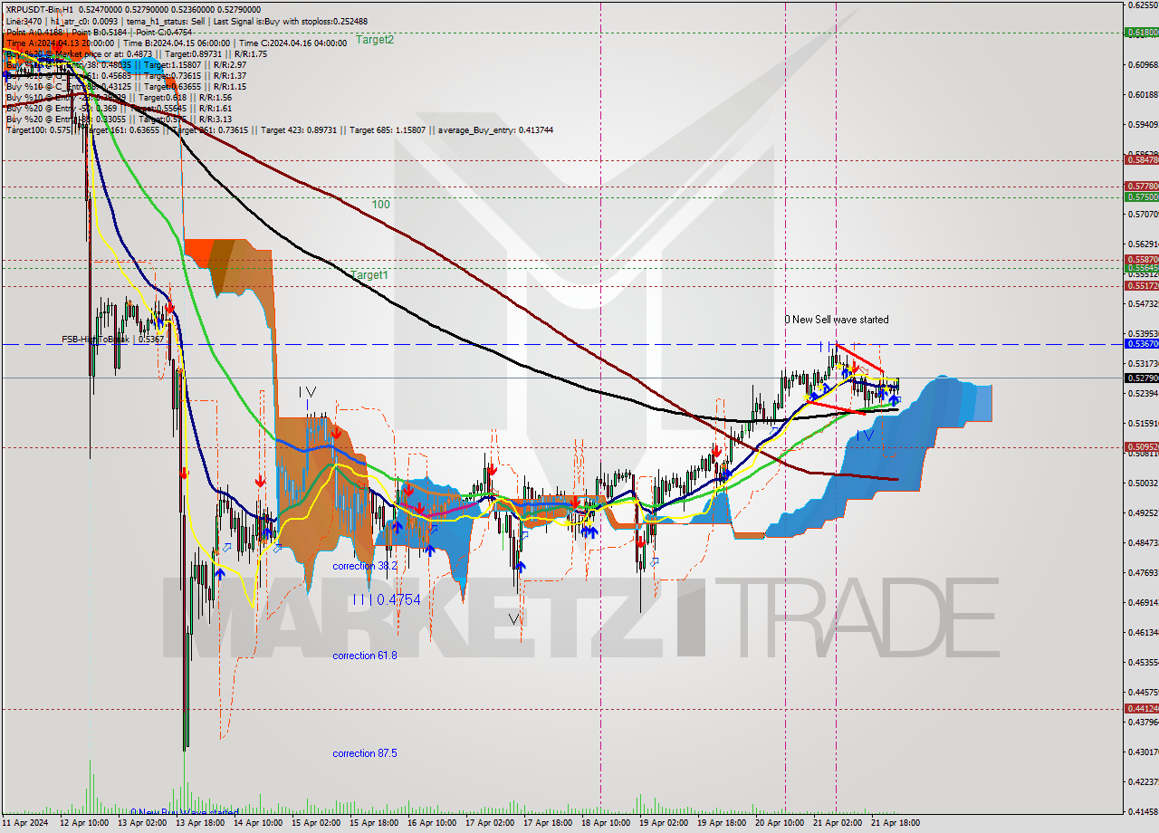 XRPUSDT-Bin MultiTimeframe analysis at date 2024.04.22 04:20