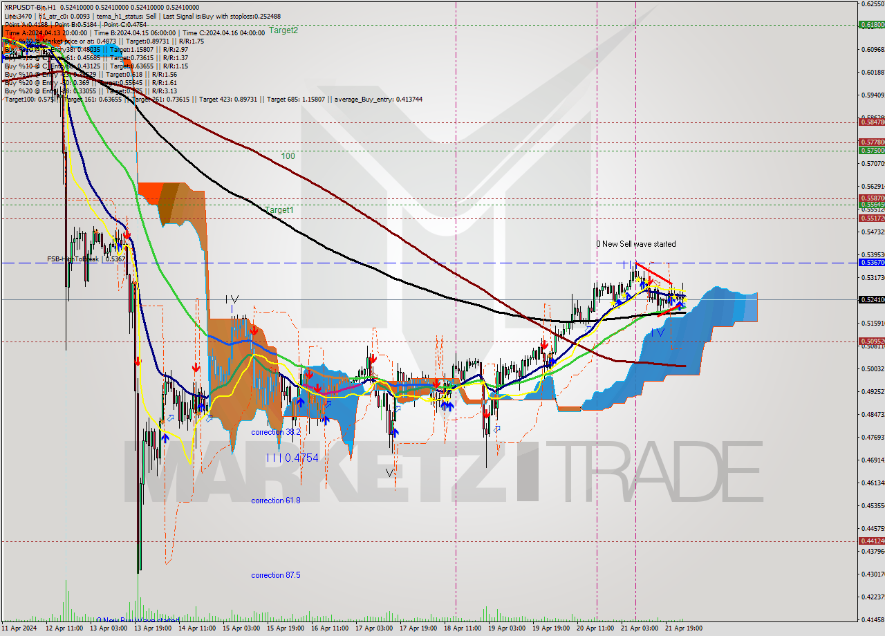 XRPUSDT-Bin MultiTimeframe analysis at date 2024.04.22 05:00