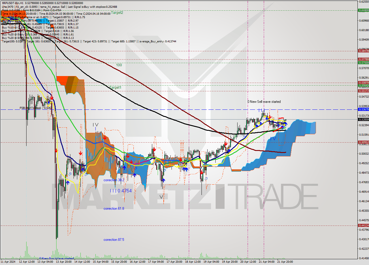 XRPUSDT-Bin MultiTimeframe analysis at date 2024.04.22 06:06