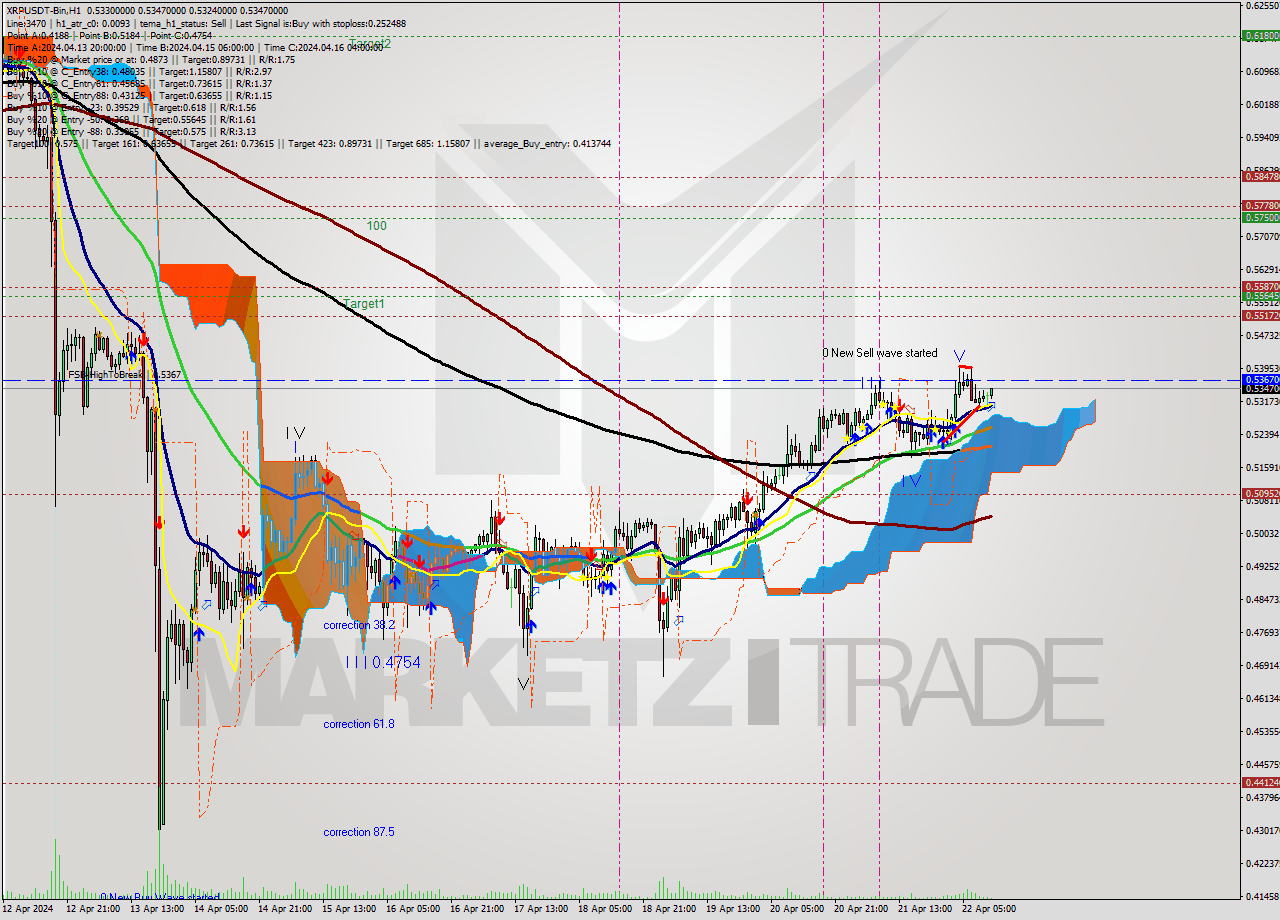 XRPUSDT-Bin MultiTimeframe analysis at date 2024.04.22 15:27