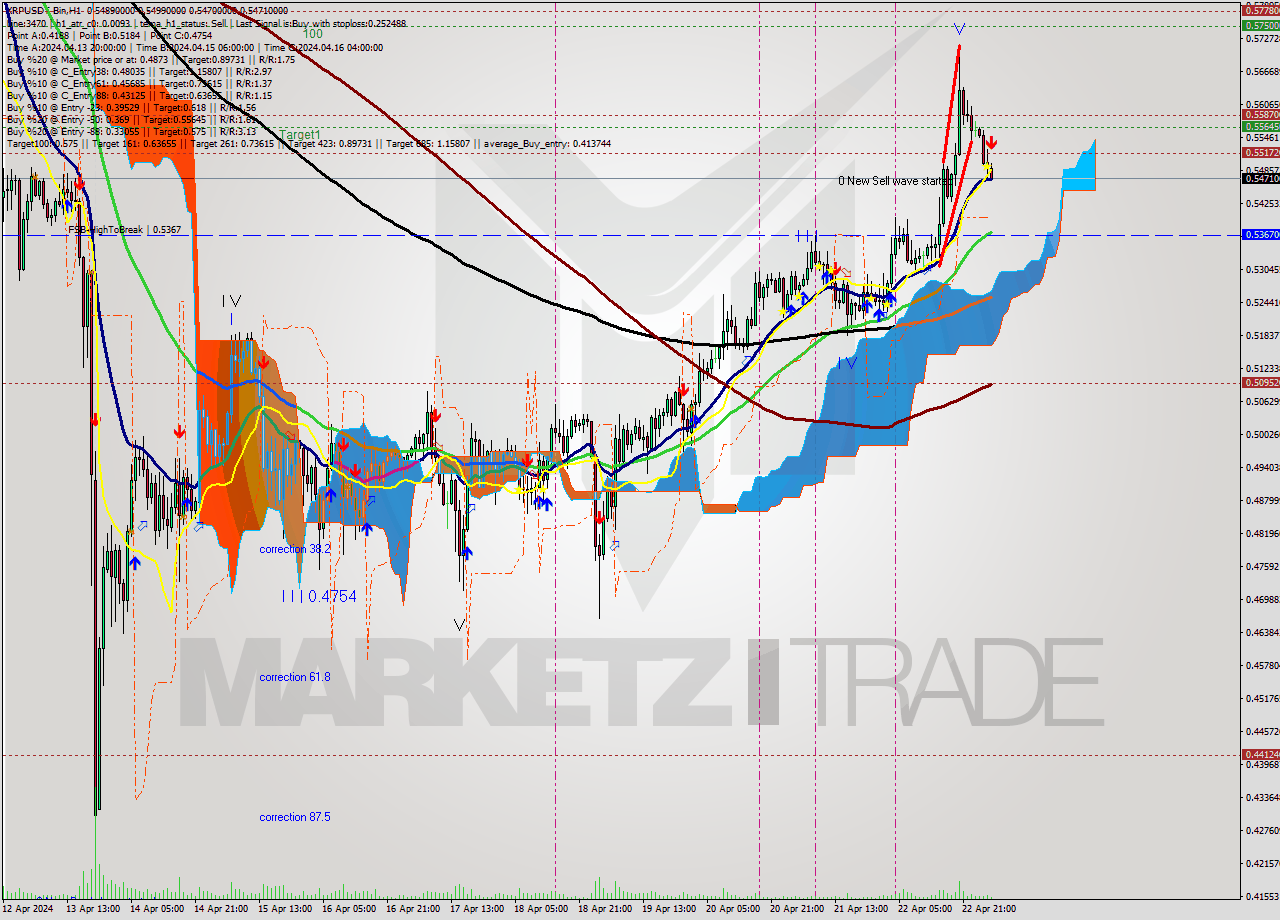 XRPUSDT-Bin MultiTimeframe analysis at date 2024.04.23 07:46