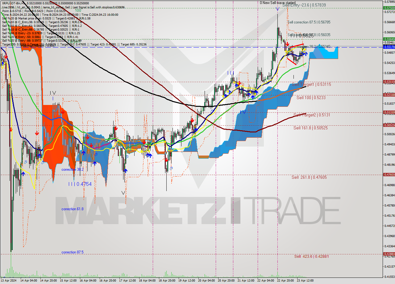 XRPUSDT-Bin MultiTimeframe analysis at date 2024.04.23 22:30