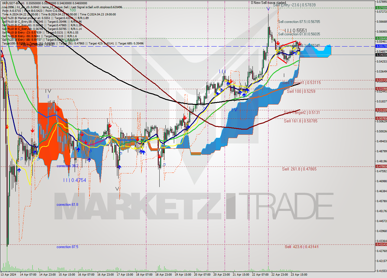 XRPUSDT-Bin MultiTimeframe analysis at date 2024.04.24 01:51