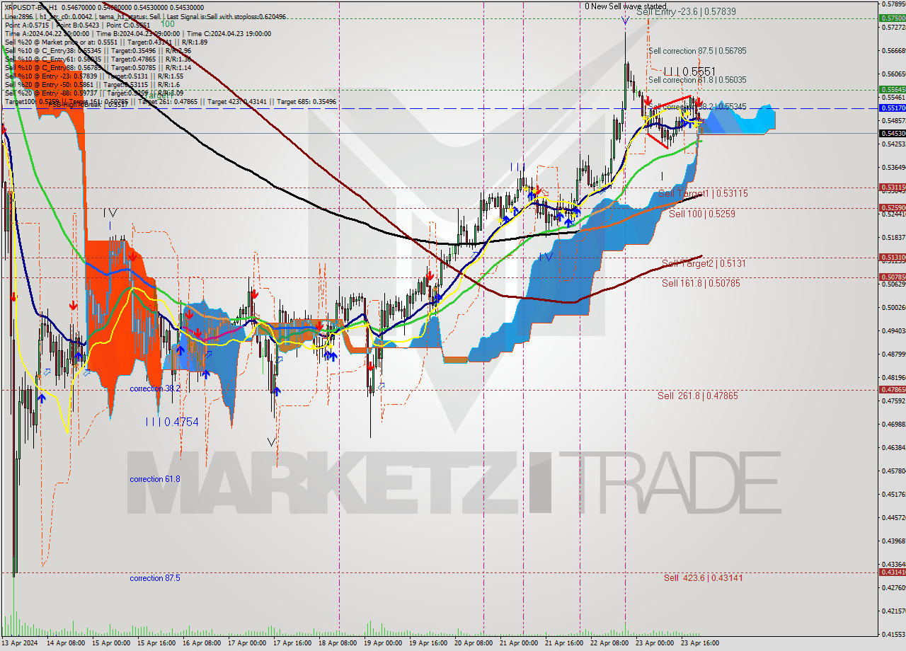 XRPUSDT-Bin MultiTimeframe analysis at date 2024.04.24 02:01