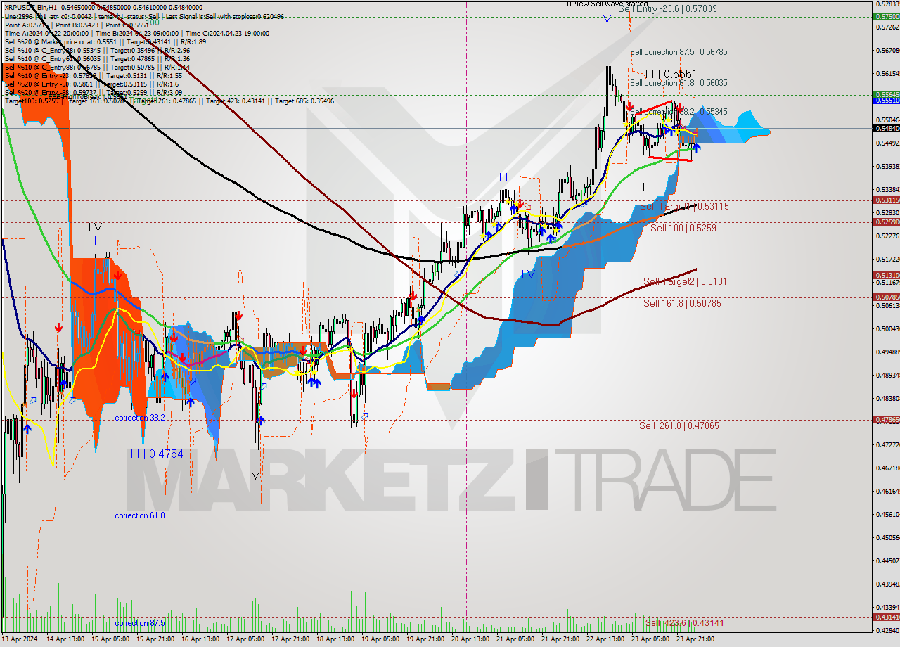 XRPUSDT-Bin MultiTimeframe analysis at date 2024.04.24 07:09