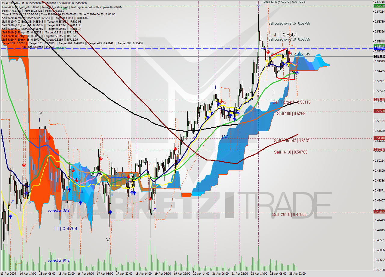 XRPUSDT-Bin MultiTimeframe analysis at date 2024.04.24 08:05