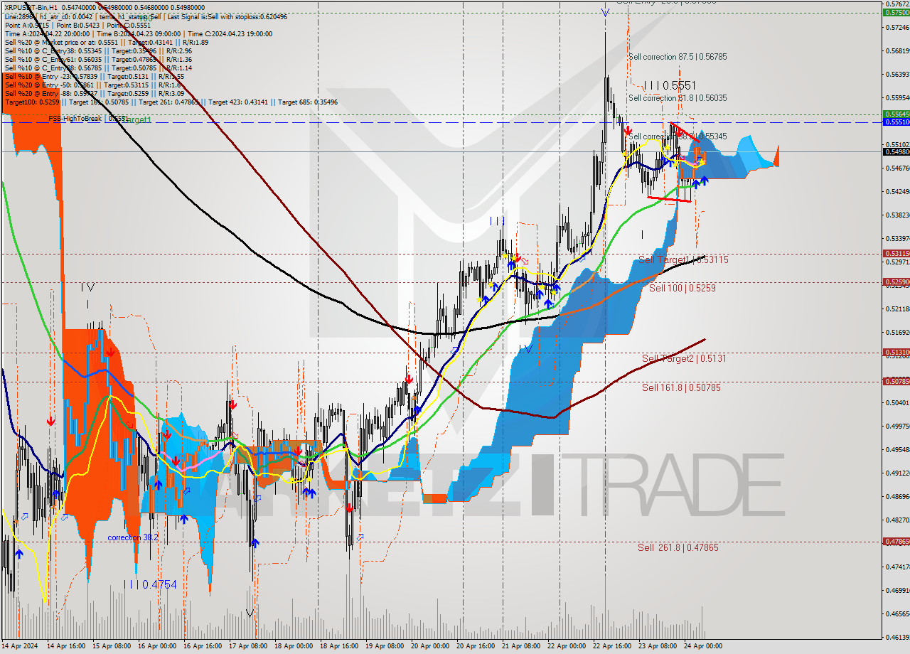 XRPUSDT-Bin MultiTimeframe analysis at date 2024.04.24 10:24