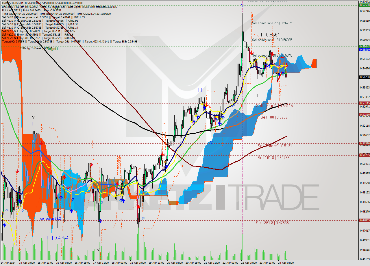 XRPUSDT-Bin MultiTimeframe analysis at date 2024.04.24 13:09