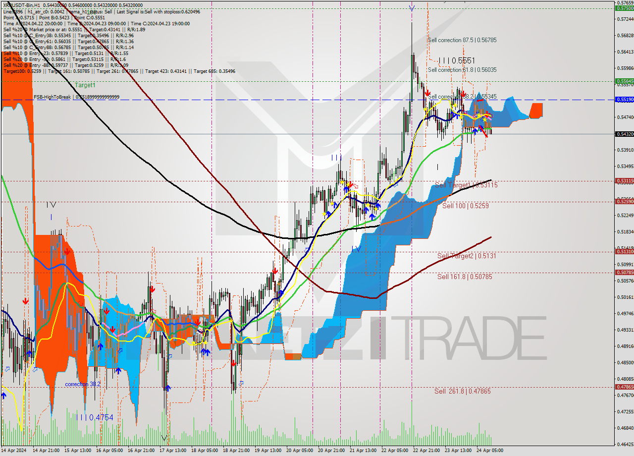 XRPUSDT-Bin MultiTimeframe analysis at date 2024.04.24 15:43