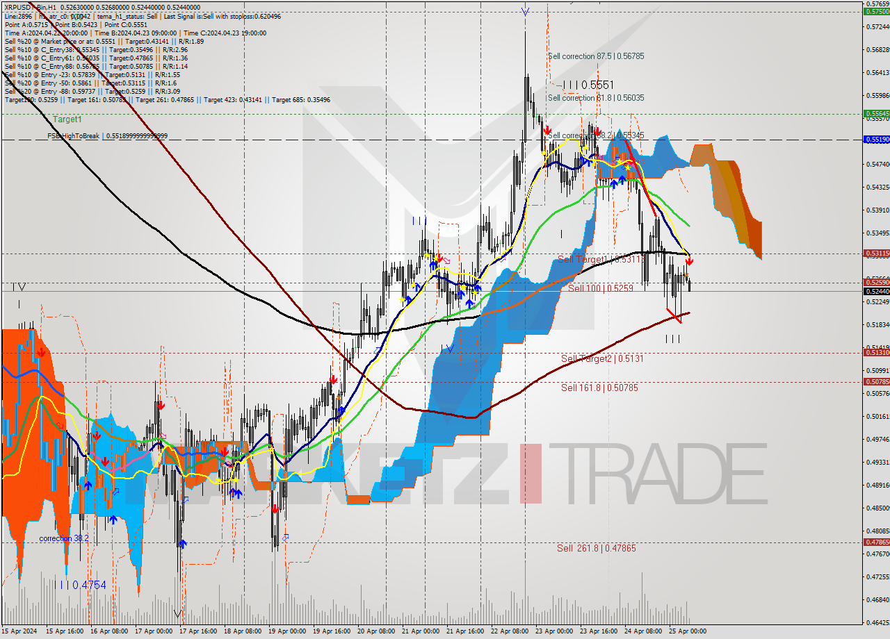 XRPUSDT-Bin MultiTimeframe analysis at date 2024.04.25 10:29