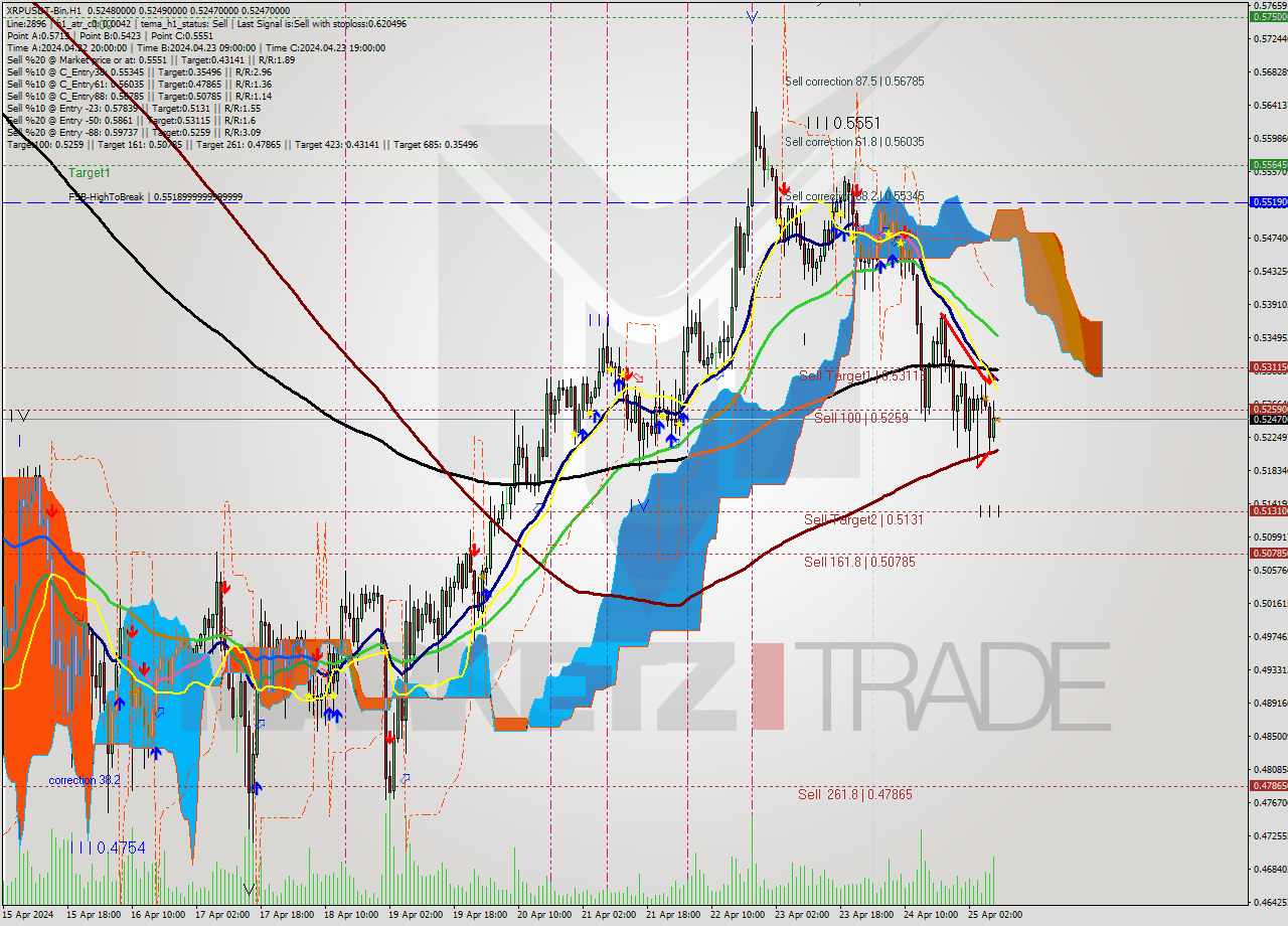 XRPUSDT-Bin MultiTimeframe analysis at date 2024.04.25 12:00