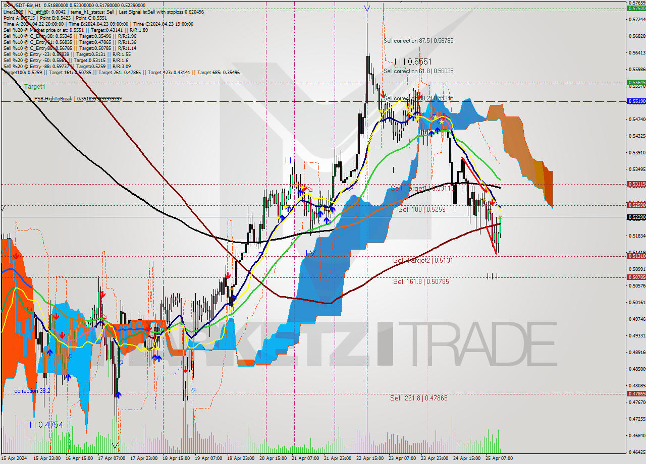 XRPUSDT-Bin MultiTimeframe analysis at date 2024.04.25 17:18