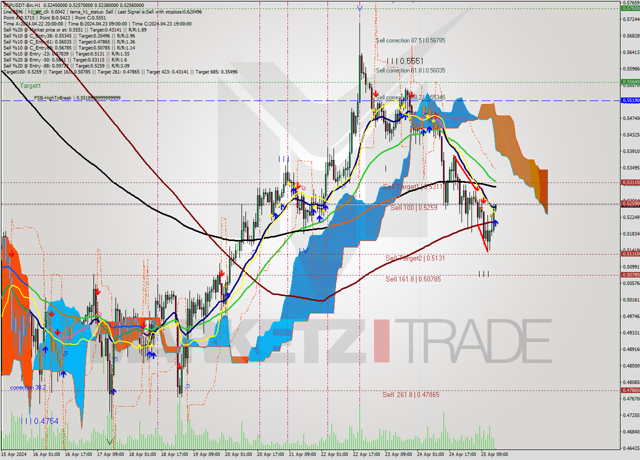XRPUSDT-Bin MultiTimeframe analysis at date 2024.04.25 19:08