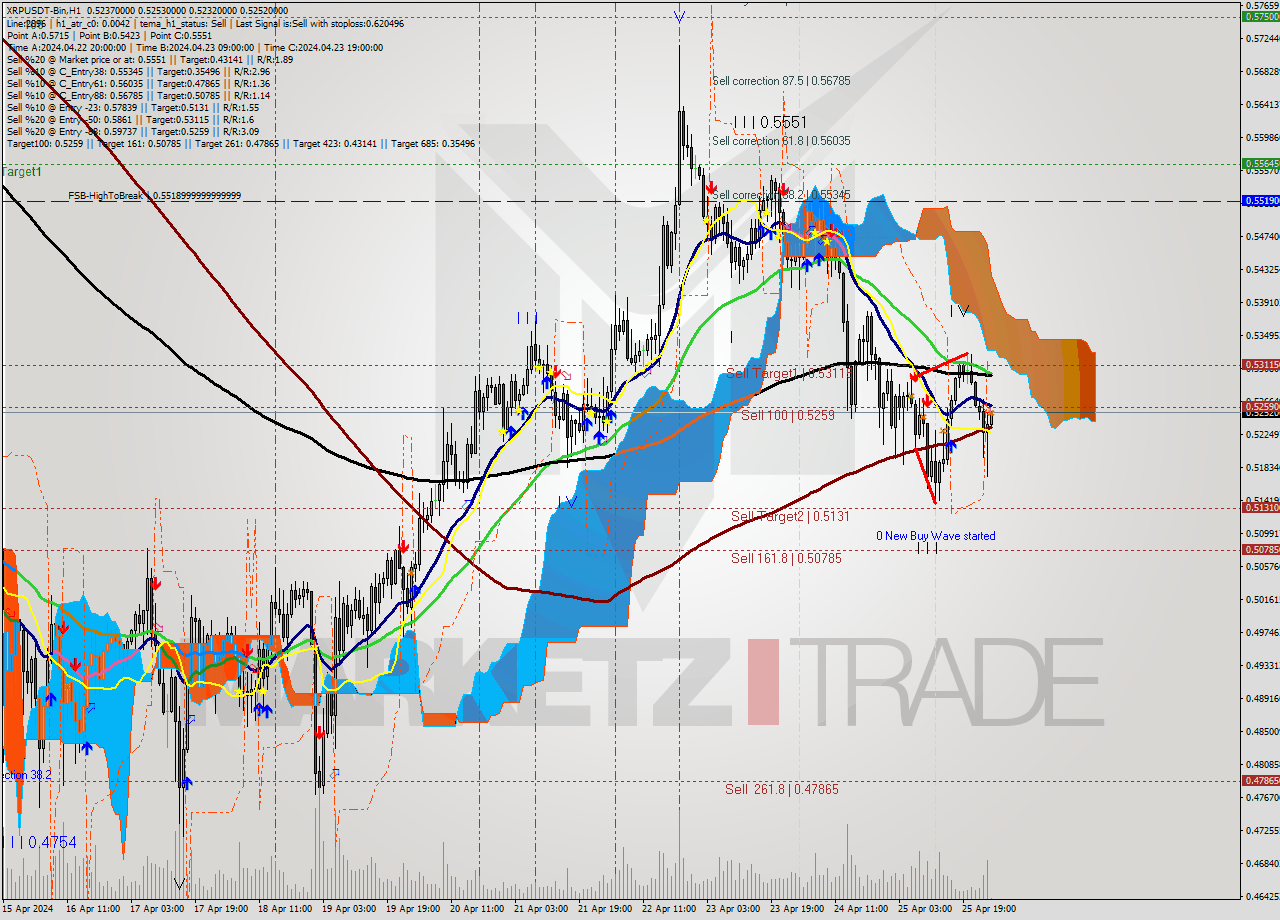 XRPUSDT-Bin MultiTimeframe analysis at date 2024.04.26 05:04