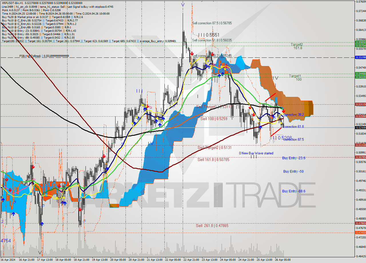 XRPUSDT-Bin MultiTimeframe analysis at date 2024.04.26 15:53