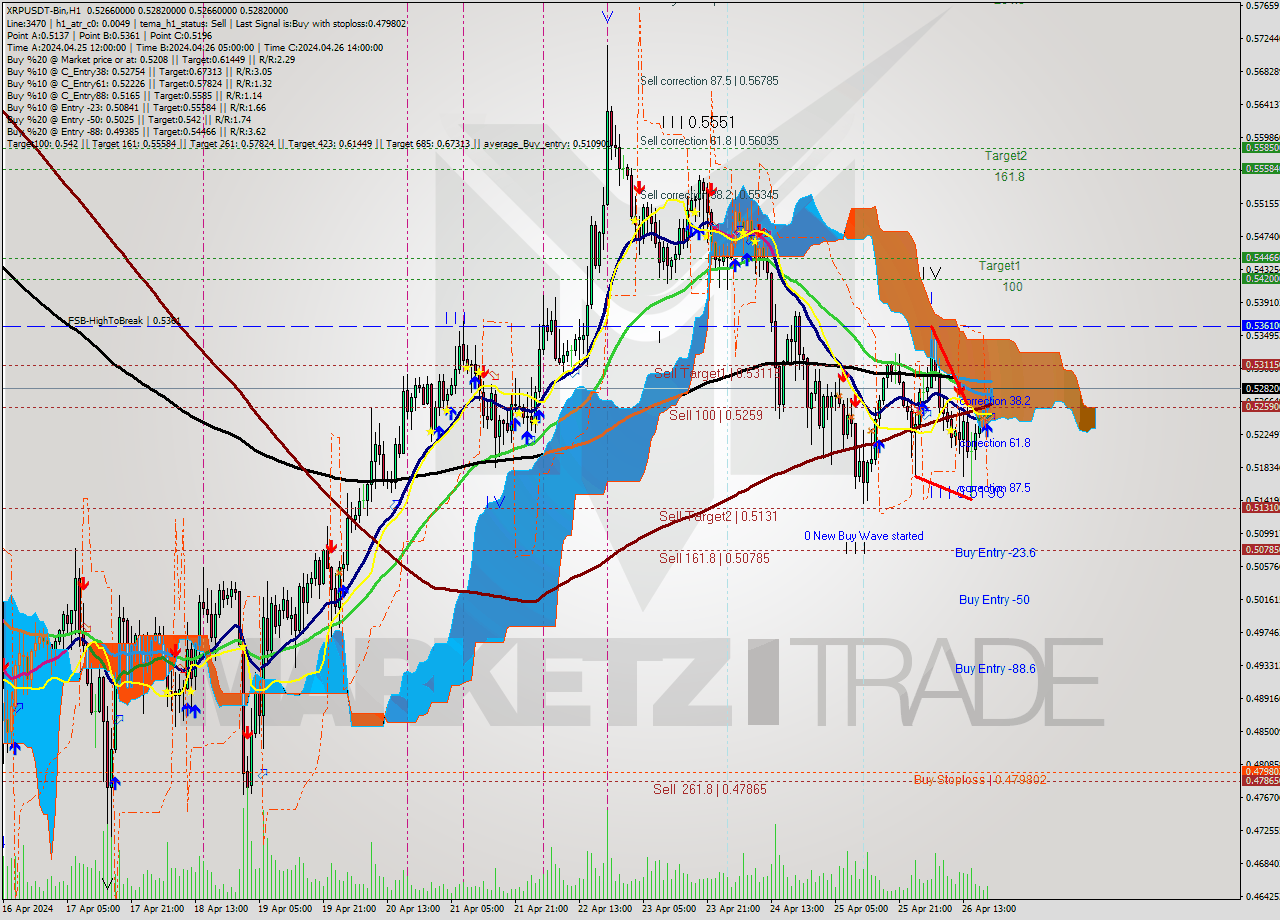 XRPUSDT-Bin MultiTimeframe analysis at date 2024.04.26 23:02